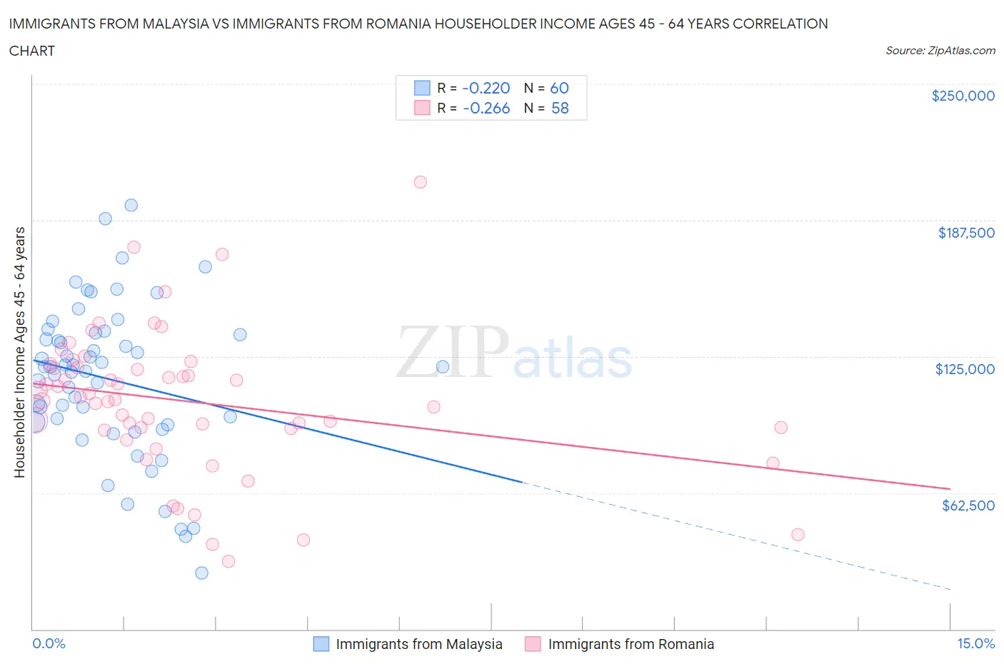 Immigrants from Malaysia vs Immigrants from Romania Householder Income Ages 45 - 64 years