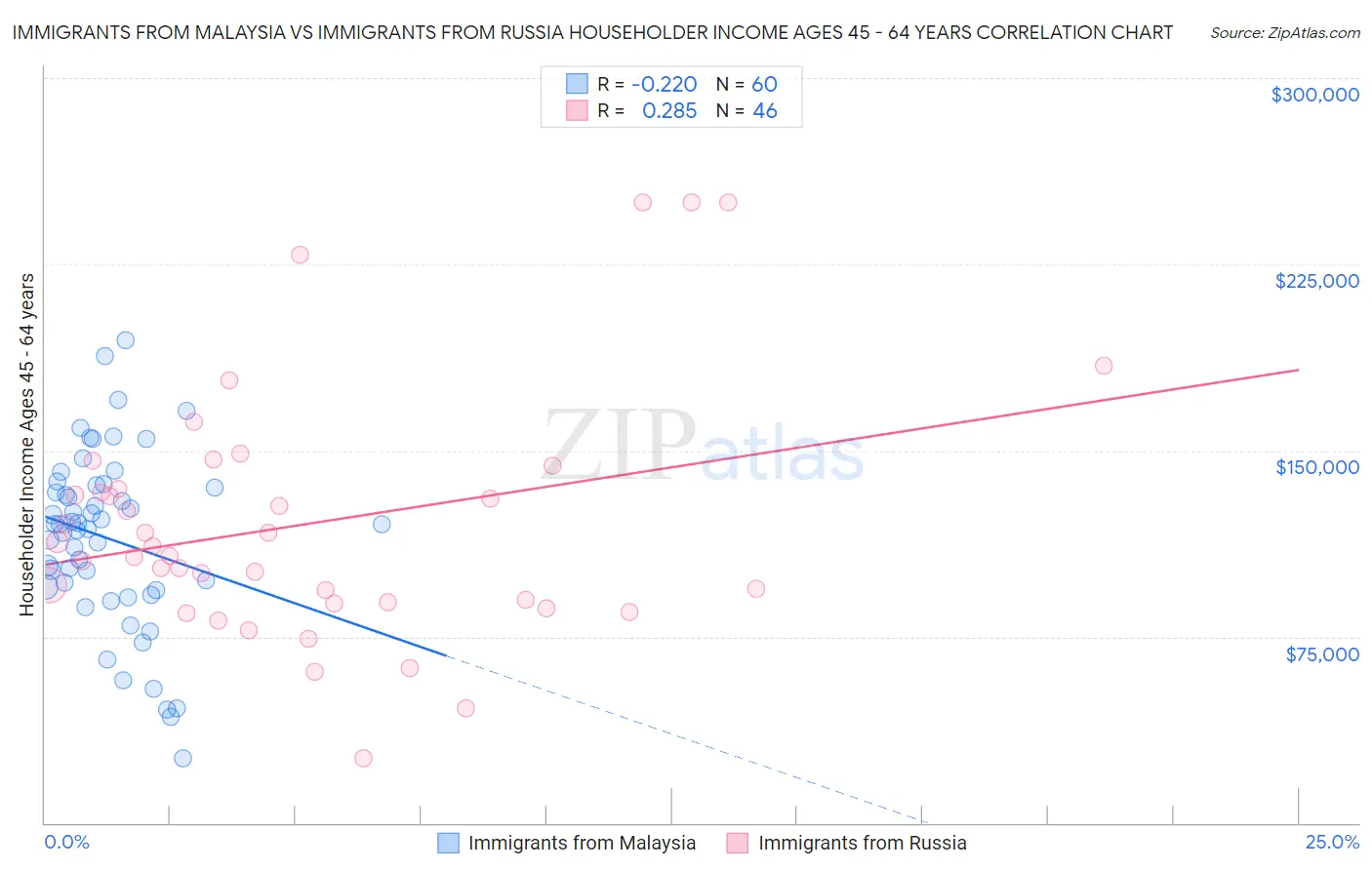 Immigrants from Malaysia vs Immigrants from Russia Householder Income Ages 45 - 64 years