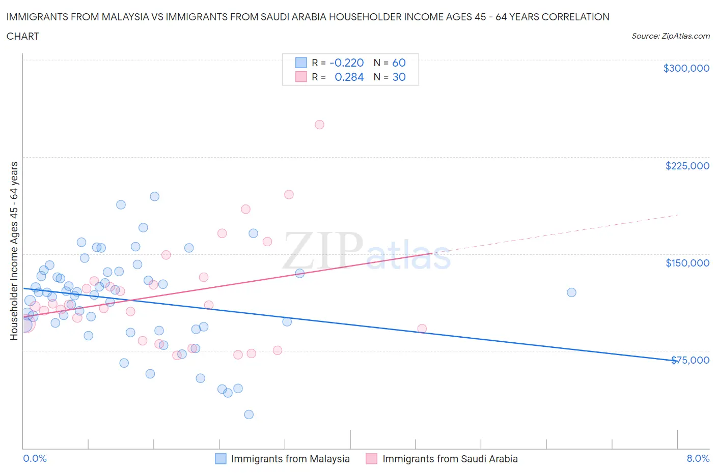 Immigrants from Malaysia vs Immigrants from Saudi Arabia Householder Income Ages 45 - 64 years