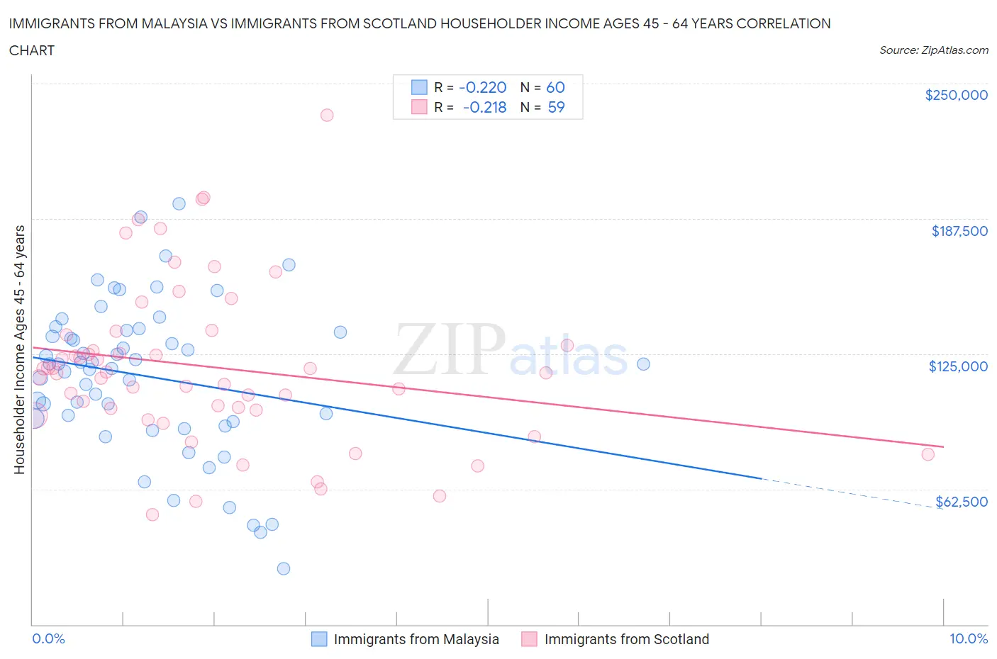Immigrants from Malaysia vs Immigrants from Scotland Householder Income Ages 45 - 64 years