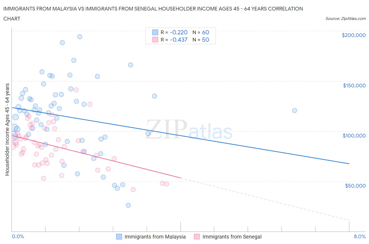 Immigrants from Malaysia vs Immigrants from Senegal Householder Income Ages 45 - 64 years