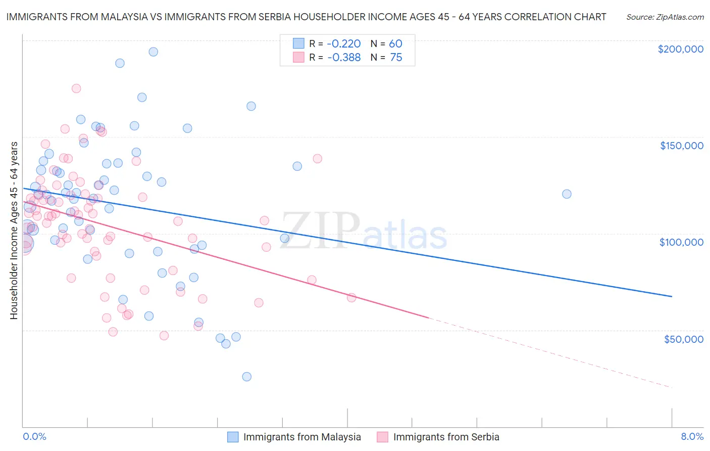 Immigrants from Malaysia vs Immigrants from Serbia Householder Income Ages 45 - 64 years