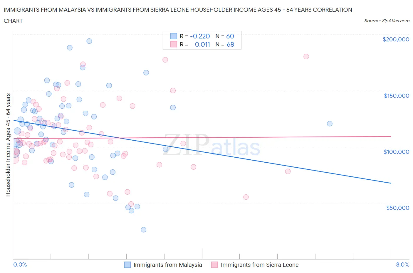 Immigrants from Malaysia vs Immigrants from Sierra Leone Householder Income Ages 45 - 64 years