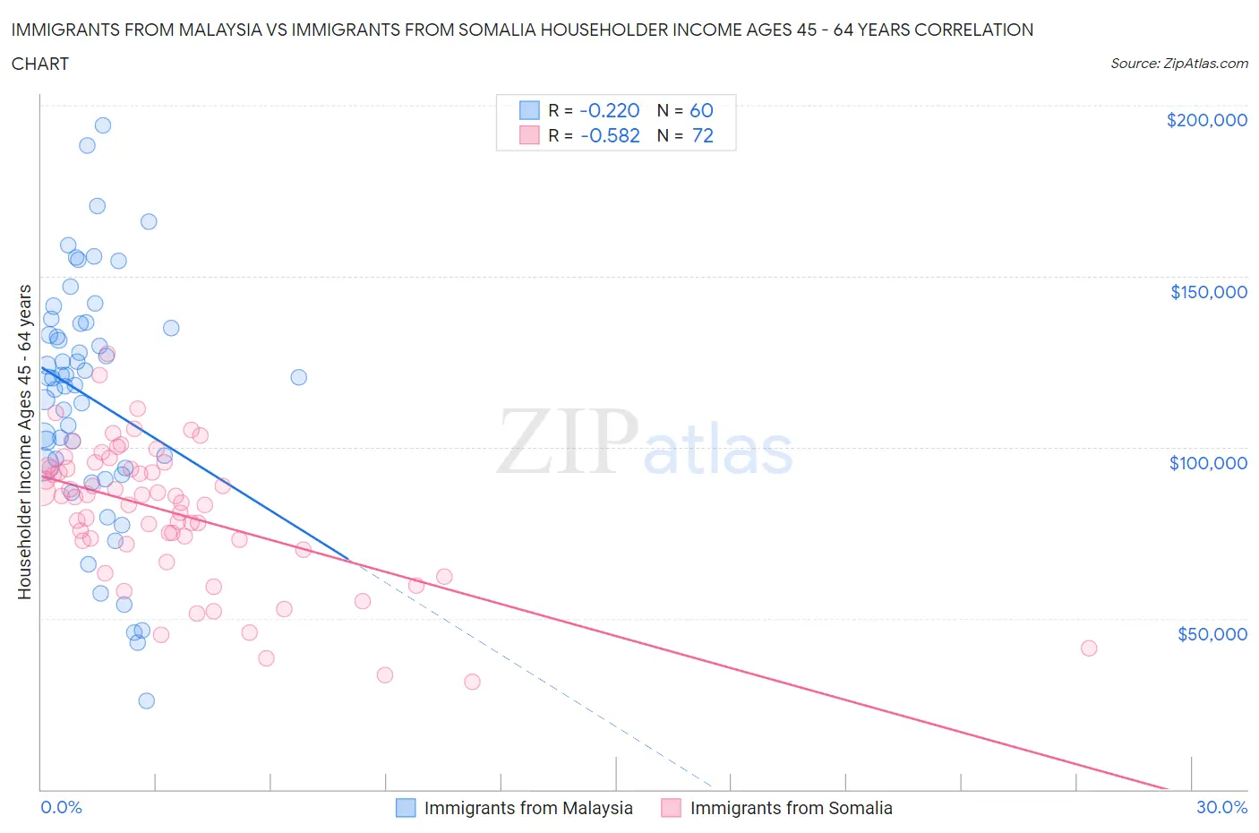 Immigrants from Malaysia vs Immigrants from Somalia Householder Income Ages 45 - 64 years