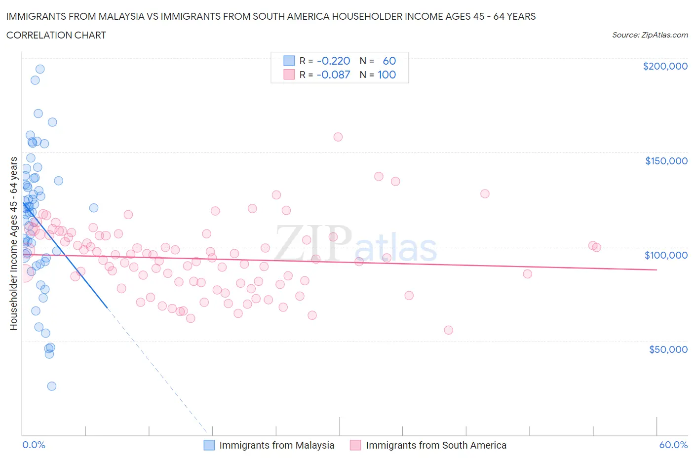 Immigrants from Malaysia vs Immigrants from South America Householder Income Ages 45 - 64 years