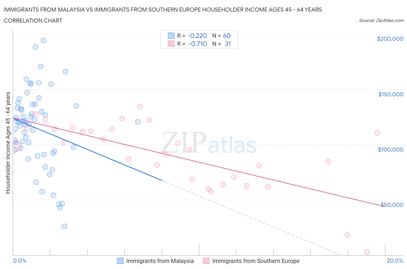 Immigrants from Malaysia vs Immigrants from Southern Europe Householder Income Ages 45 - 64 years