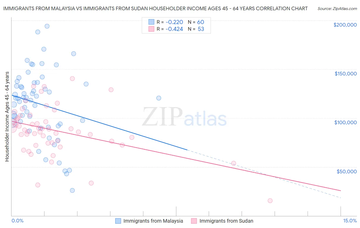 Immigrants from Malaysia vs Immigrants from Sudan Householder Income Ages 45 - 64 years