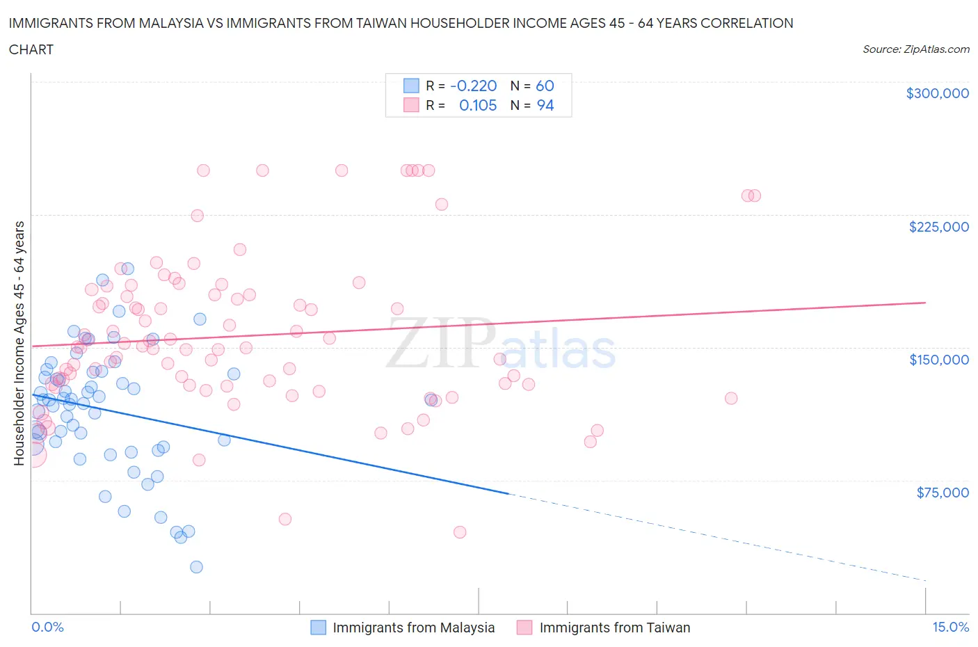 Immigrants from Malaysia vs Immigrants from Taiwan Householder Income Ages 45 - 64 years