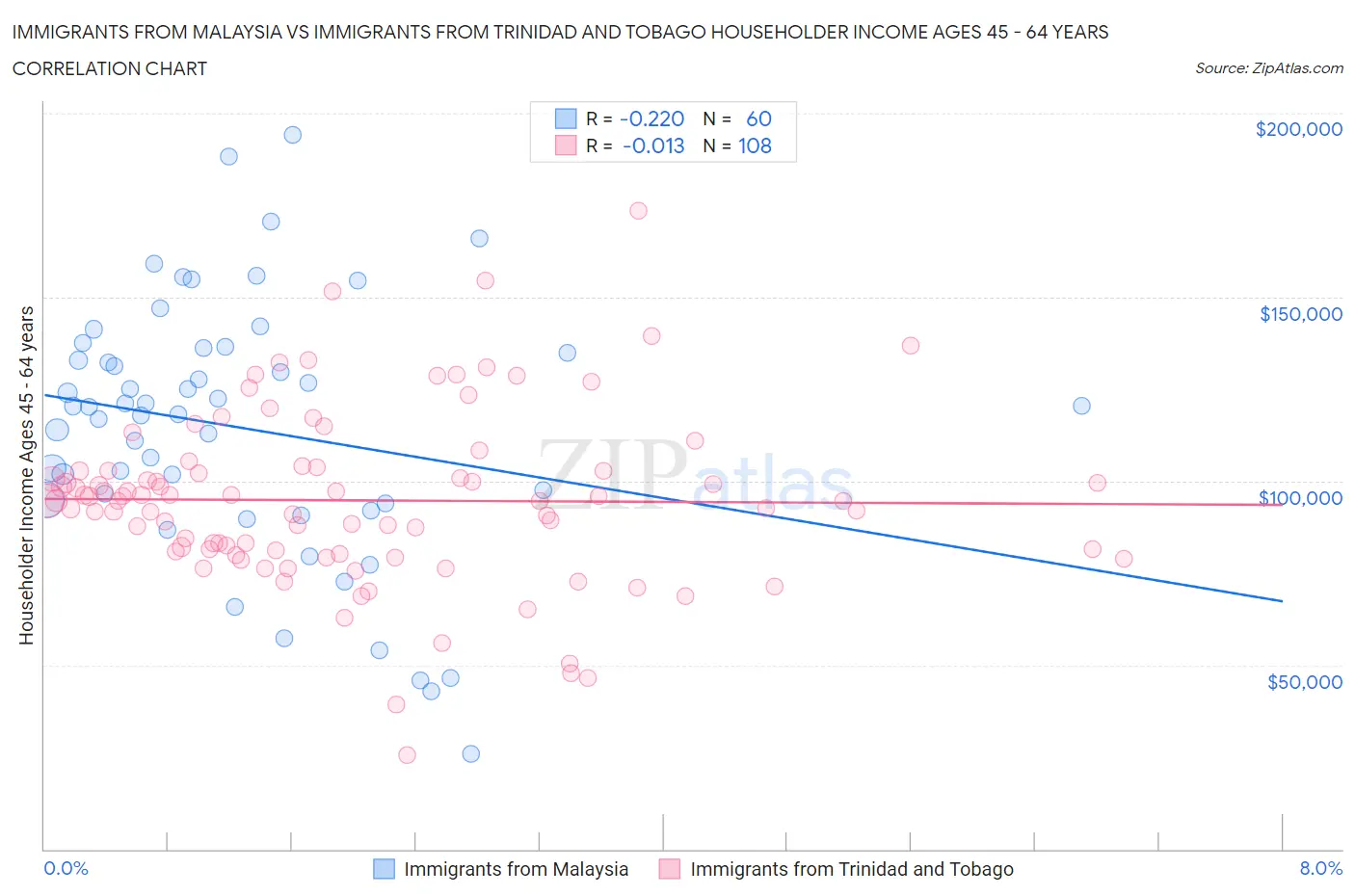 Immigrants from Malaysia vs Immigrants from Trinidad and Tobago Householder Income Ages 45 - 64 years