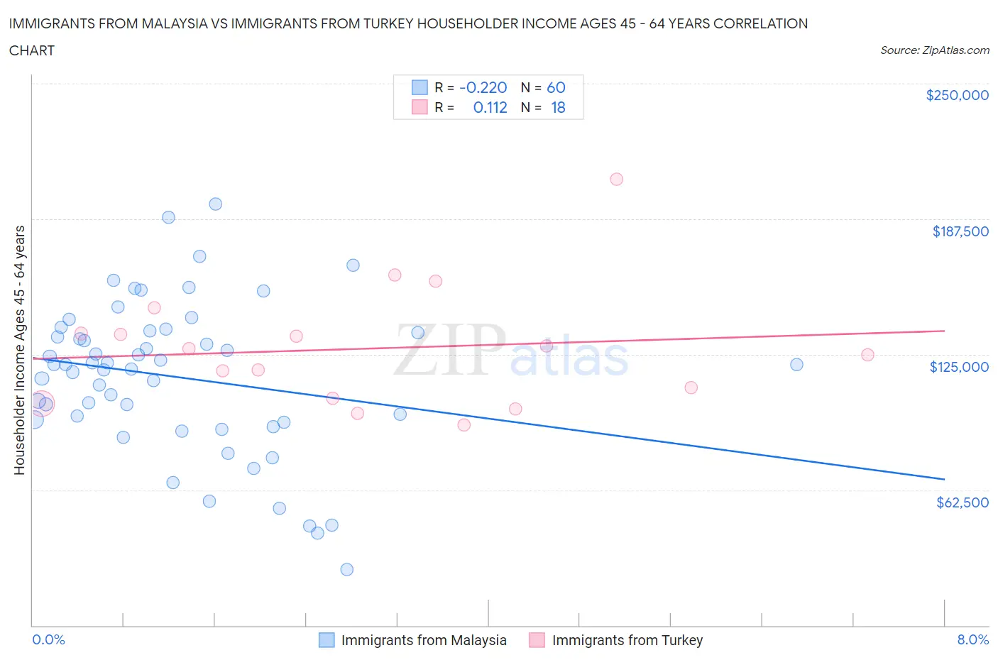Immigrants from Malaysia vs Immigrants from Turkey Householder Income Ages 45 - 64 years