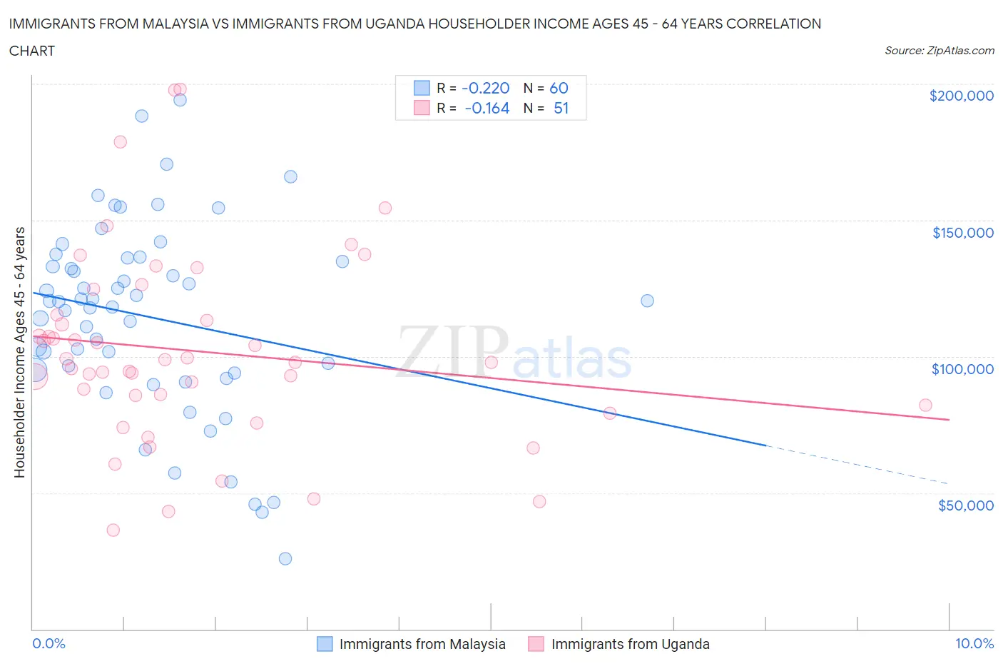 Immigrants from Malaysia vs Immigrants from Uganda Householder Income Ages 45 - 64 years