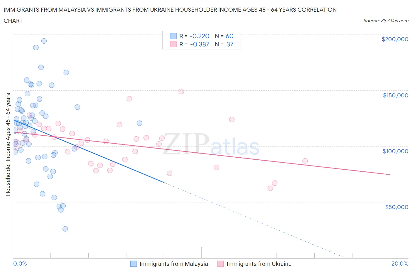 Immigrants from Malaysia vs Immigrants from Ukraine Householder Income Ages 45 - 64 years
