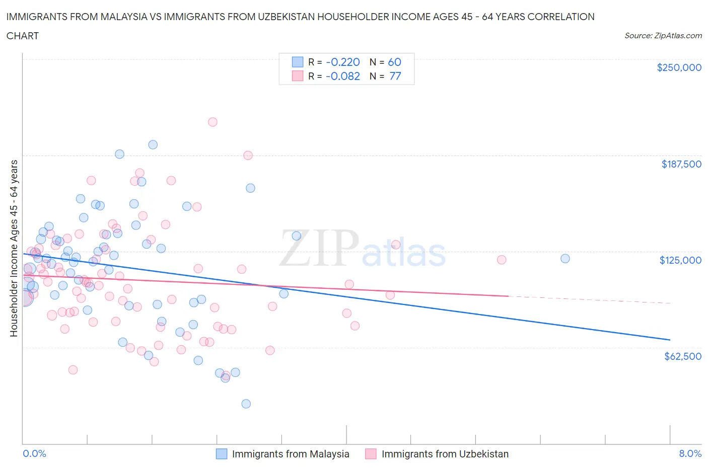 Immigrants from Malaysia vs Immigrants from Uzbekistan Householder Income Ages 45 - 64 years