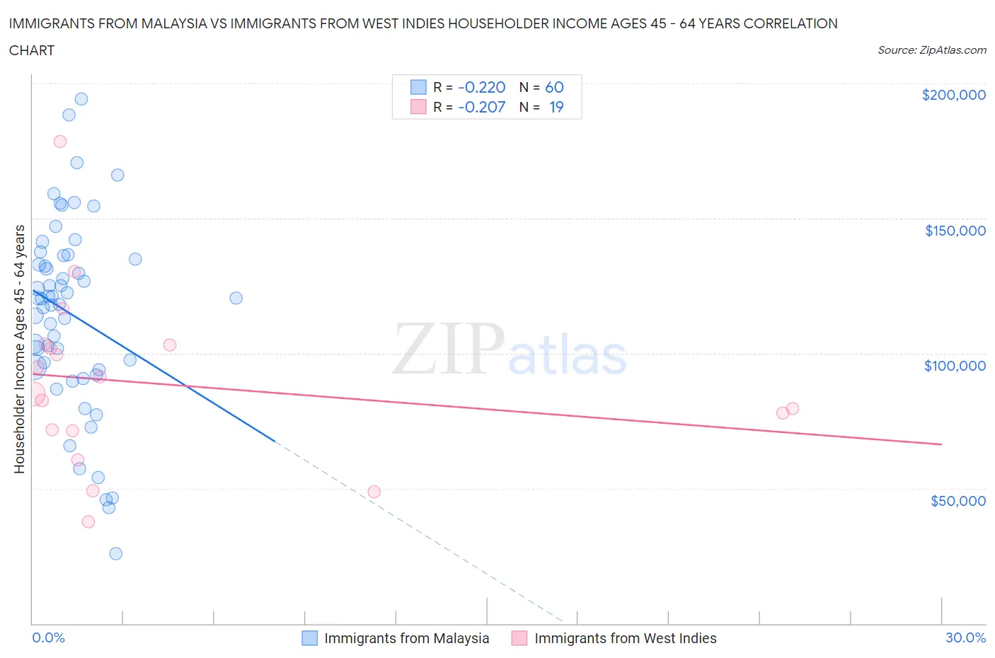 Immigrants from Malaysia vs Immigrants from West Indies Householder Income Ages 45 - 64 years
