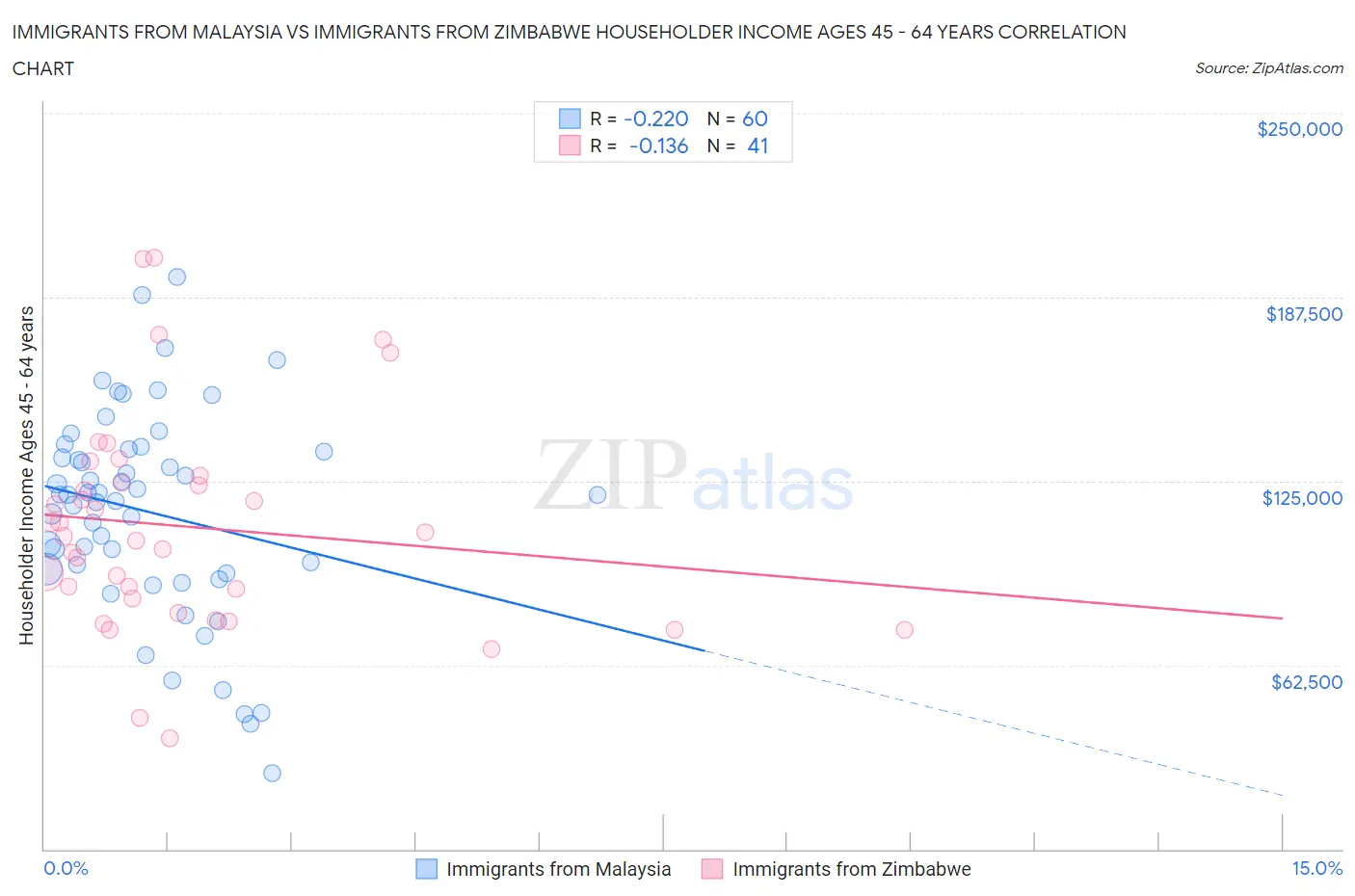 Immigrants from Malaysia vs Immigrants from Zimbabwe Householder Income Ages 45 - 64 years
