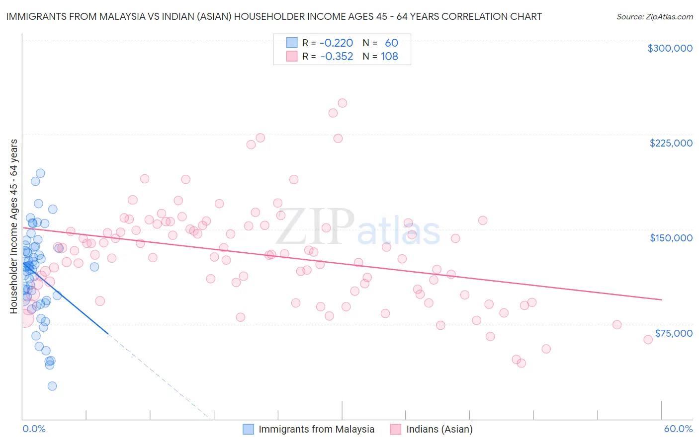 Immigrants from Malaysia vs Indian (Asian) Householder Income Ages 45 - 64 years
