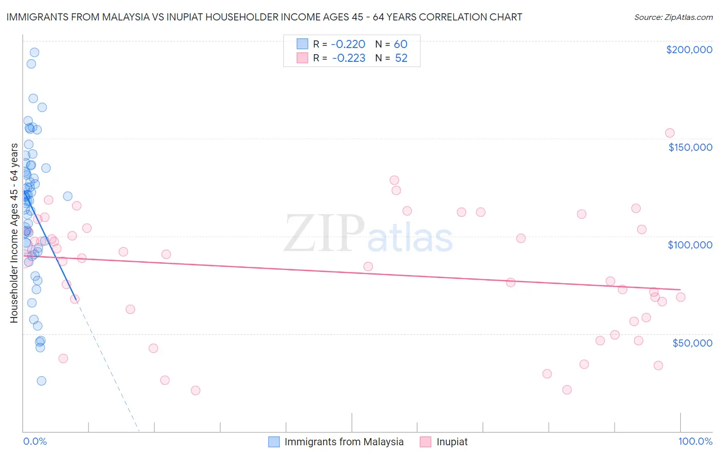 Immigrants from Malaysia vs Inupiat Householder Income Ages 45 - 64 years