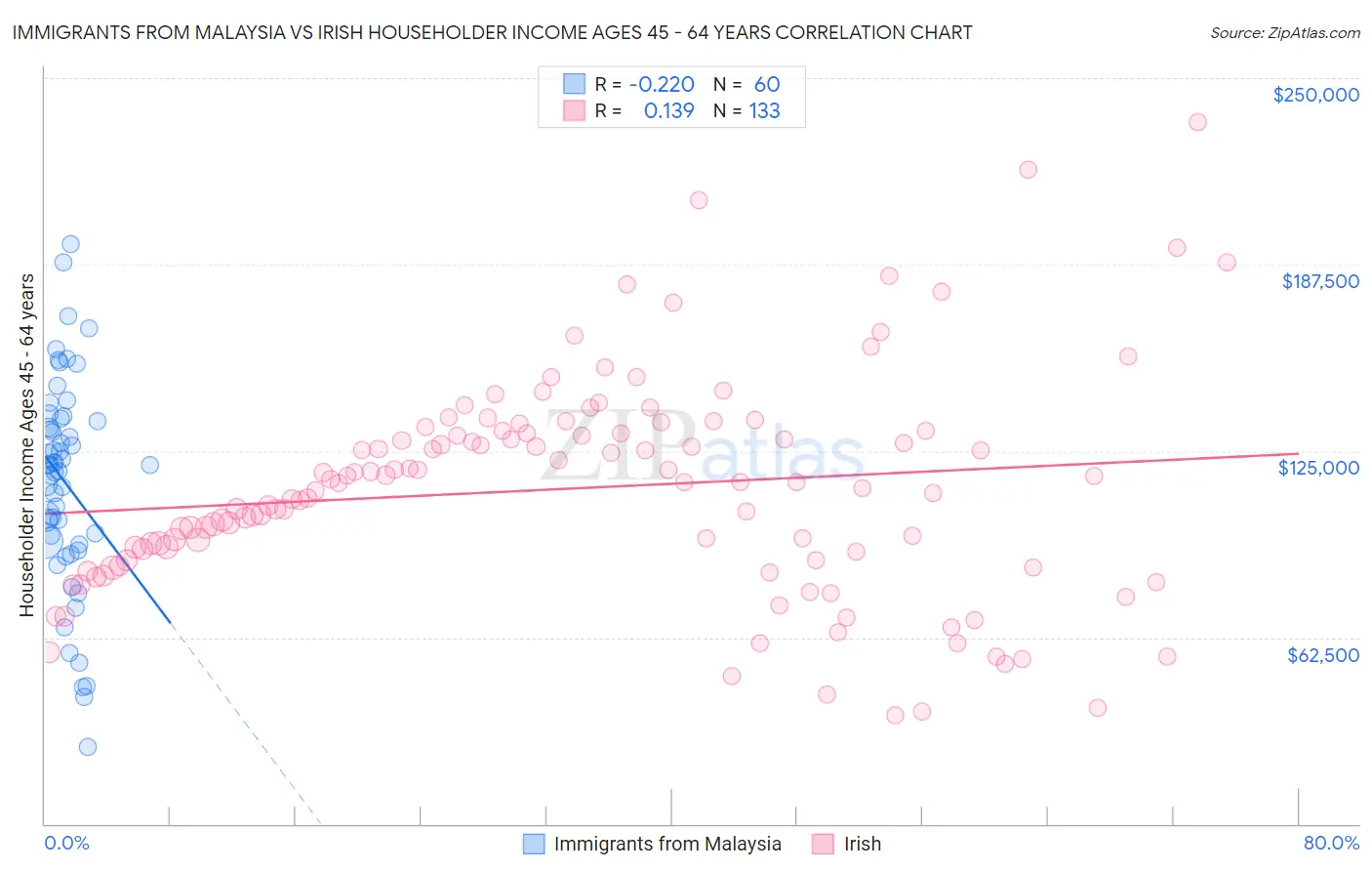 Immigrants from Malaysia vs Irish Householder Income Ages 45 - 64 years