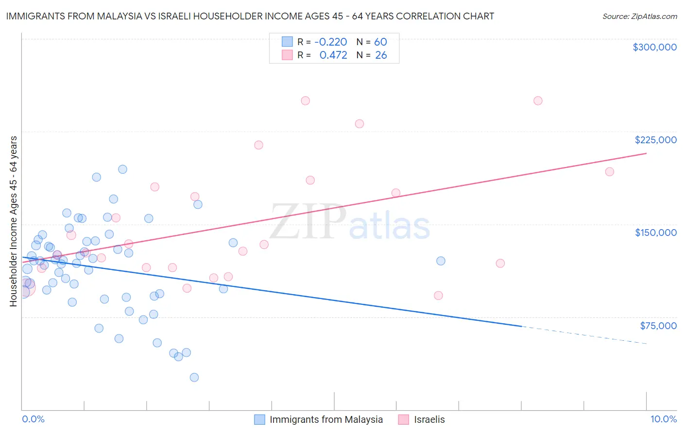 Immigrants from Malaysia vs Israeli Householder Income Ages 45 - 64 years