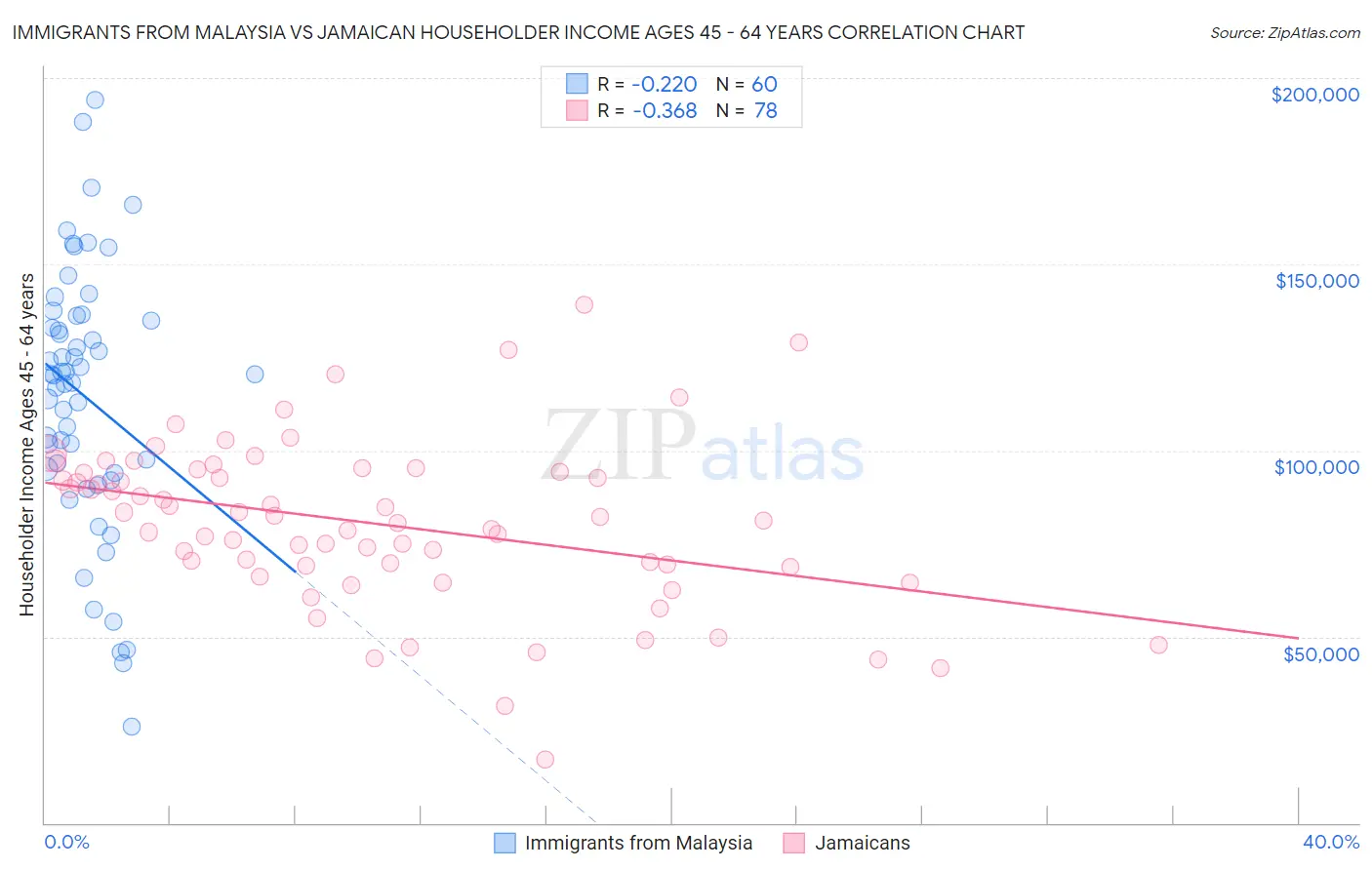 Immigrants from Malaysia vs Jamaican Householder Income Ages 45 - 64 years