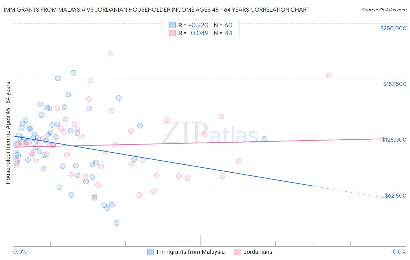 Immigrants from Malaysia vs Jordanian Householder Income Ages 45 - 64 years