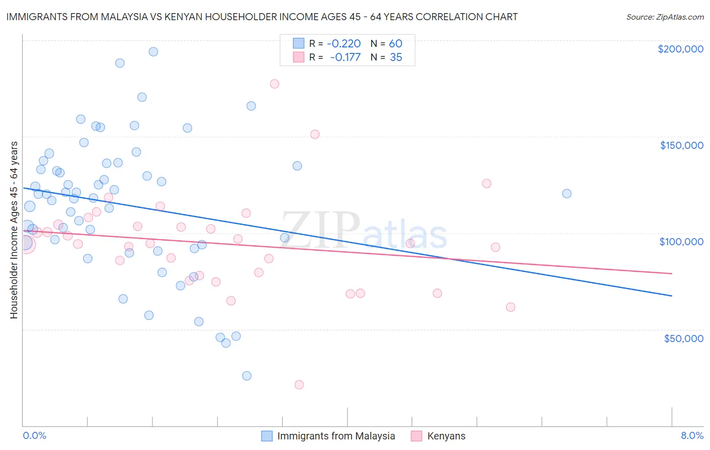 Immigrants from Malaysia vs Kenyan Householder Income Ages 45 - 64 years