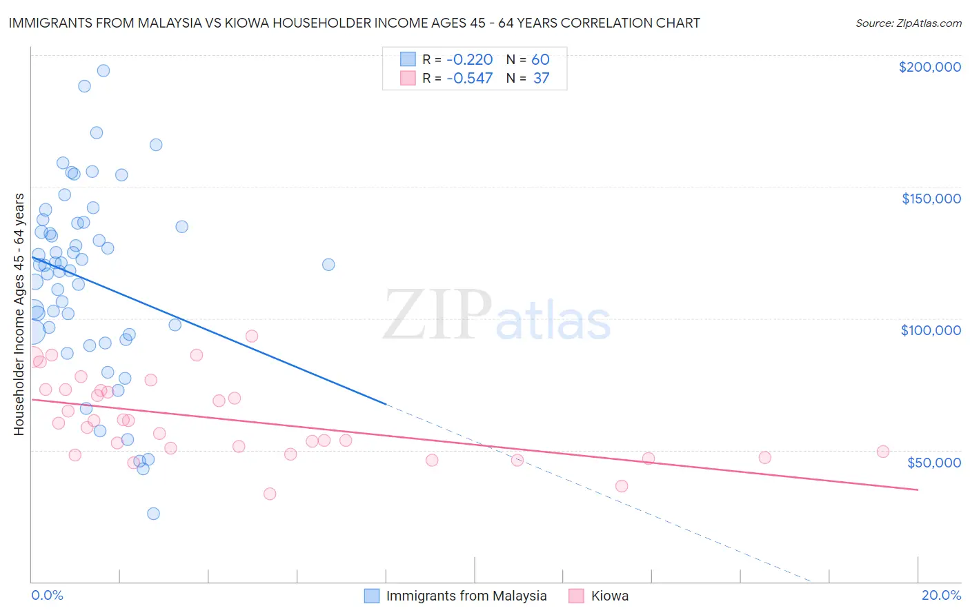Immigrants from Malaysia vs Kiowa Householder Income Ages 45 - 64 years
