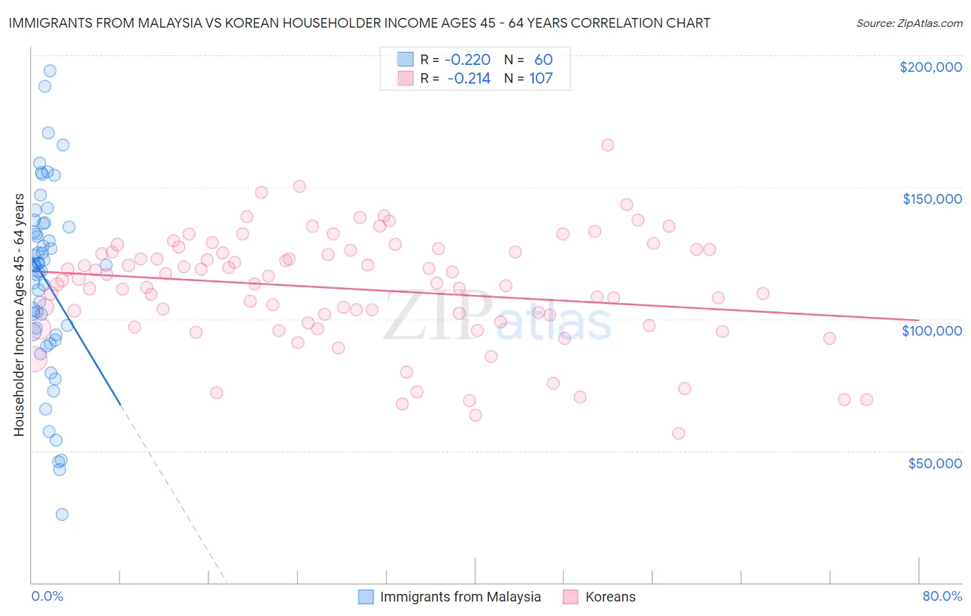 Immigrants from Malaysia vs Korean Householder Income Ages 45 - 64 years