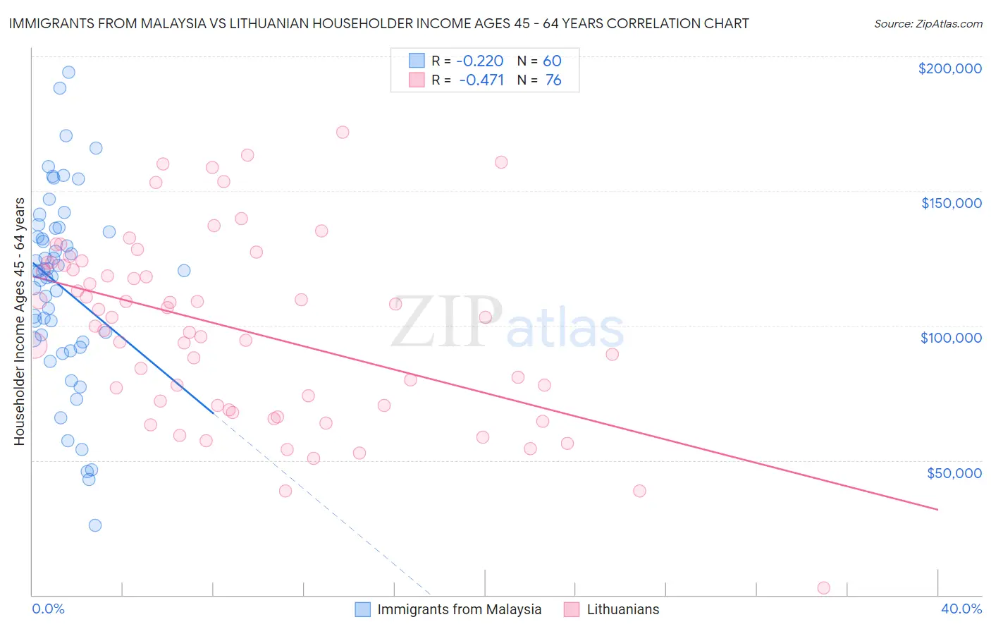 Immigrants from Malaysia vs Lithuanian Householder Income Ages 45 - 64 years