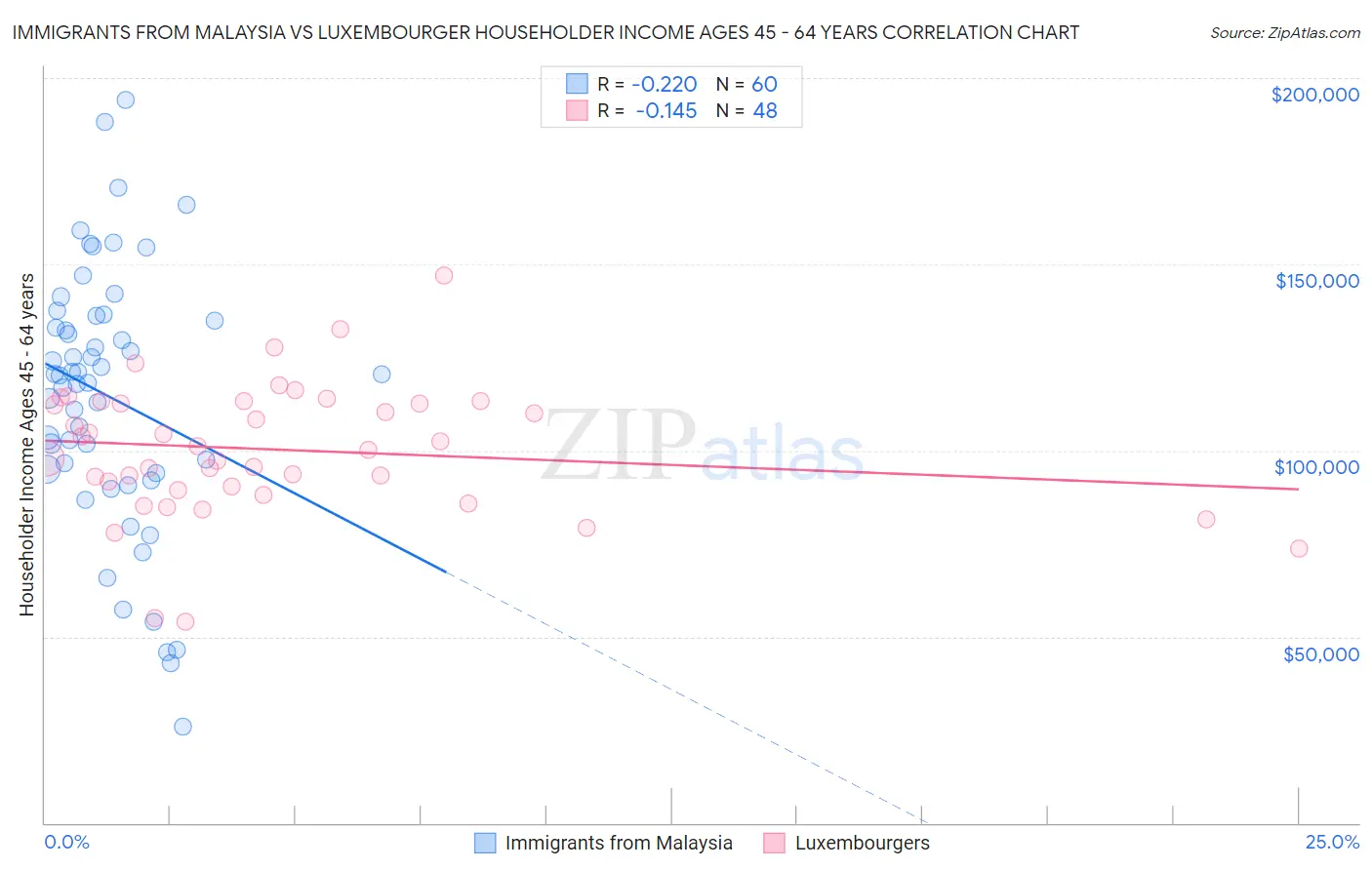 Immigrants from Malaysia vs Luxembourger Householder Income Ages 45 - 64 years