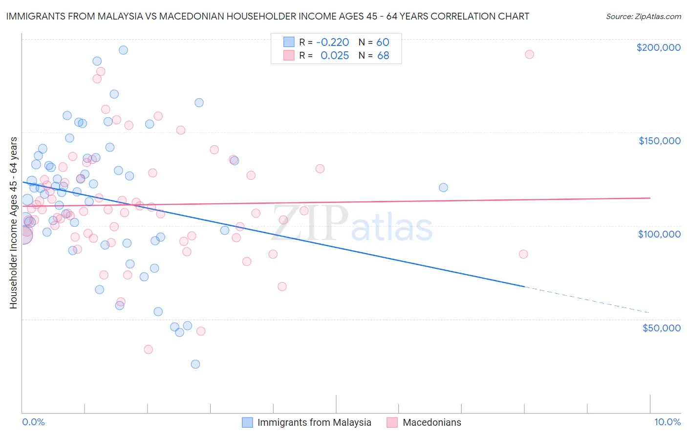 Immigrants from Malaysia vs Macedonian Householder Income Ages 45 - 64 years