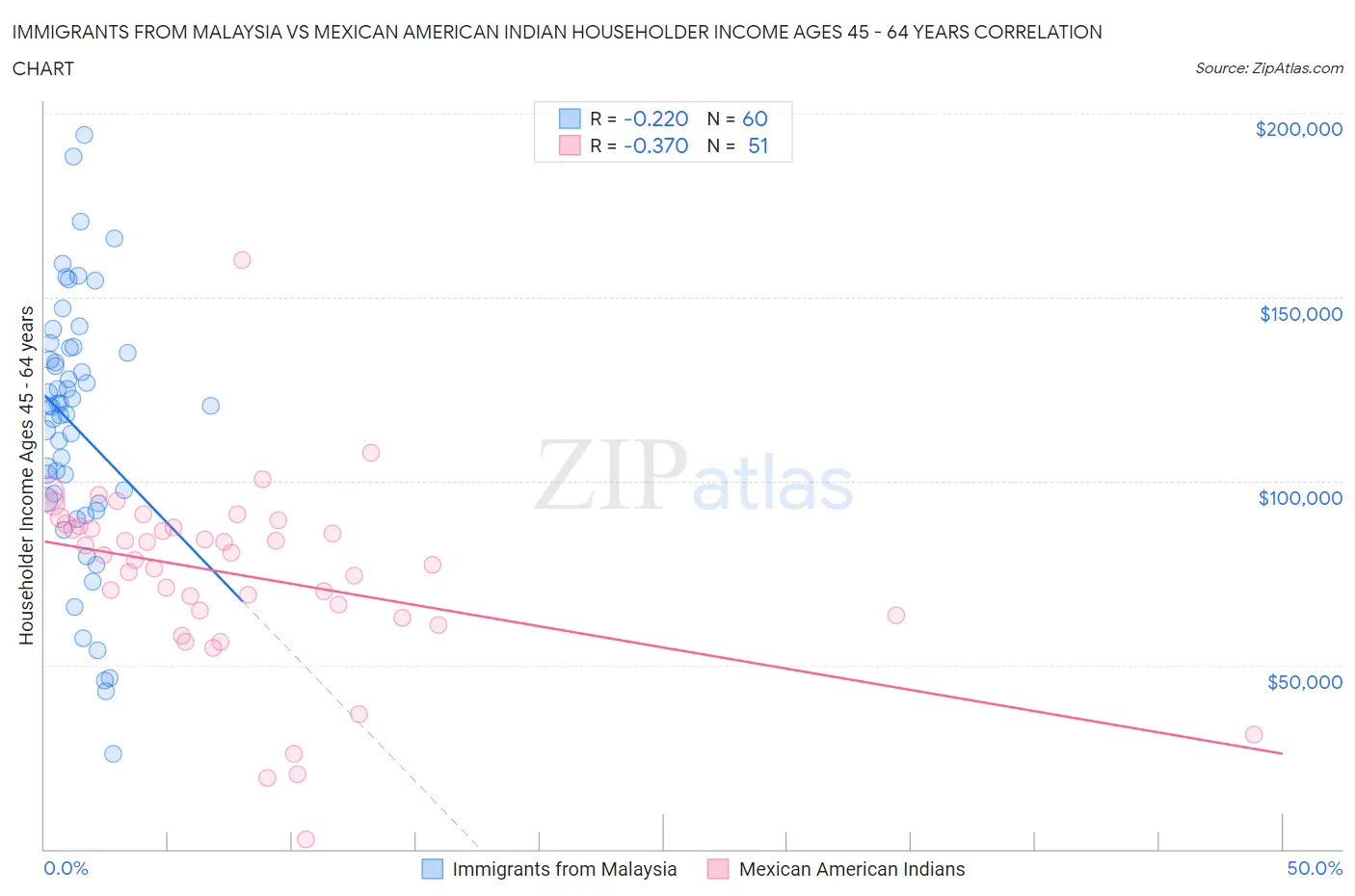 Immigrants from Malaysia vs Mexican American Indian Householder Income Ages 45 - 64 years
