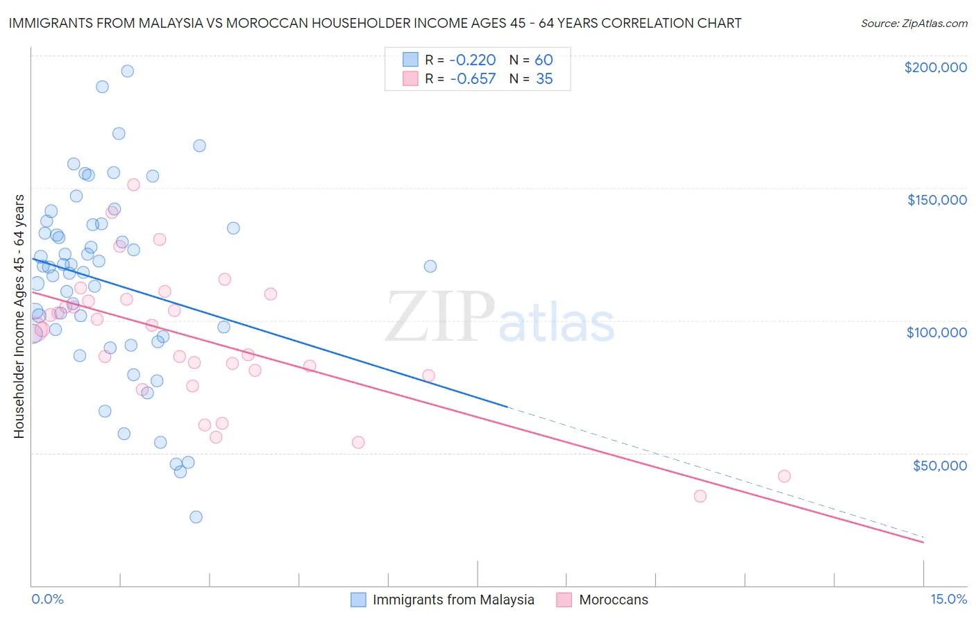 Immigrants from Malaysia vs Moroccan Householder Income Ages 45 - 64 years