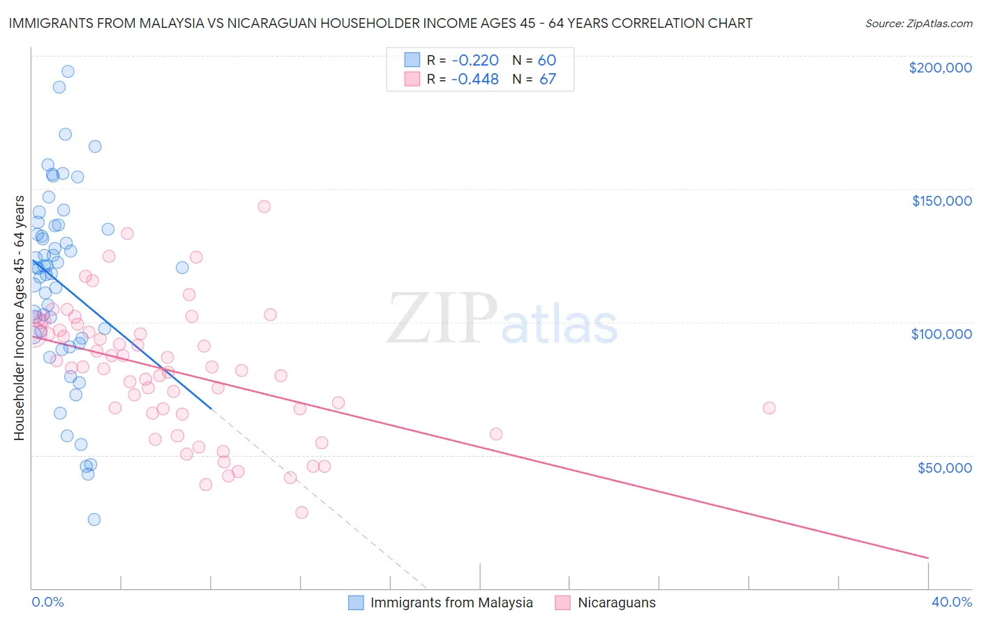 Immigrants from Malaysia vs Nicaraguan Householder Income Ages 45 - 64 years