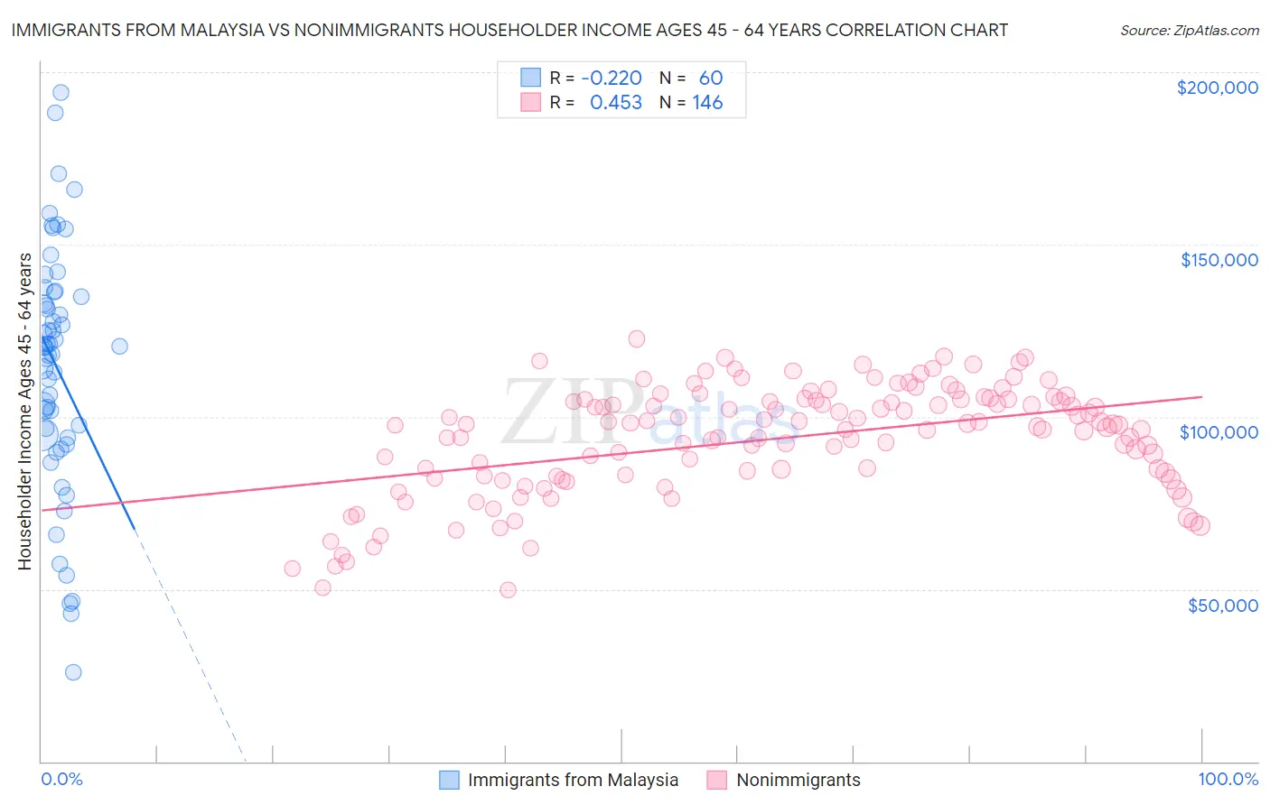 Immigrants from Malaysia vs Nonimmigrants Householder Income Ages 45 - 64 years