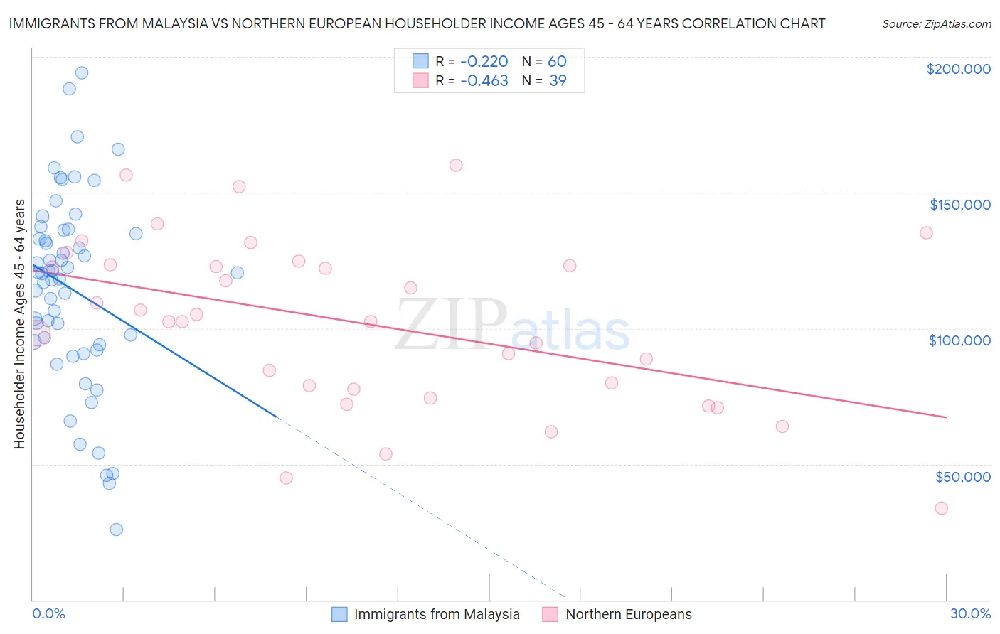 Immigrants from Malaysia vs Northern European Householder Income Ages 45 - 64 years
