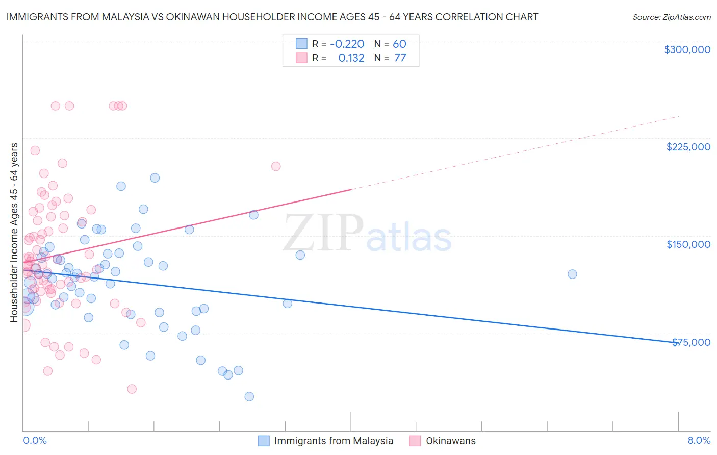 Immigrants from Malaysia vs Okinawan Householder Income Ages 45 - 64 years