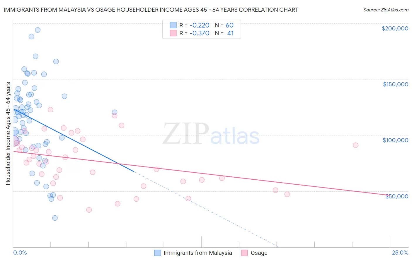 Immigrants from Malaysia vs Osage Householder Income Ages 45 - 64 years