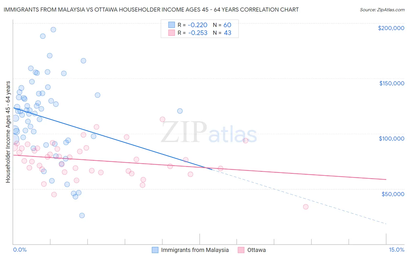 Immigrants from Malaysia vs Ottawa Householder Income Ages 45 - 64 years