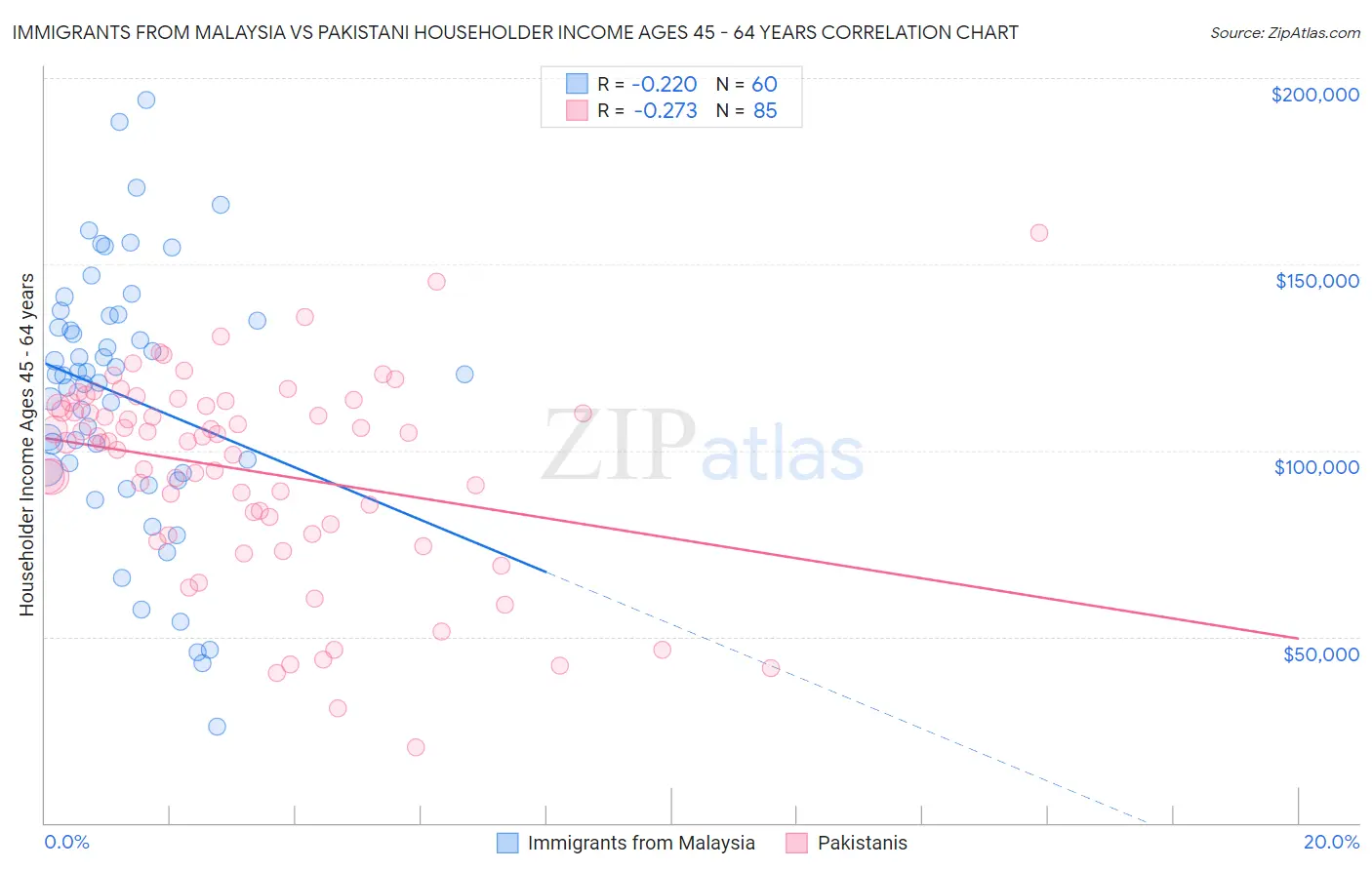 Immigrants from Malaysia vs Pakistani Householder Income Ages 45 - 64 years