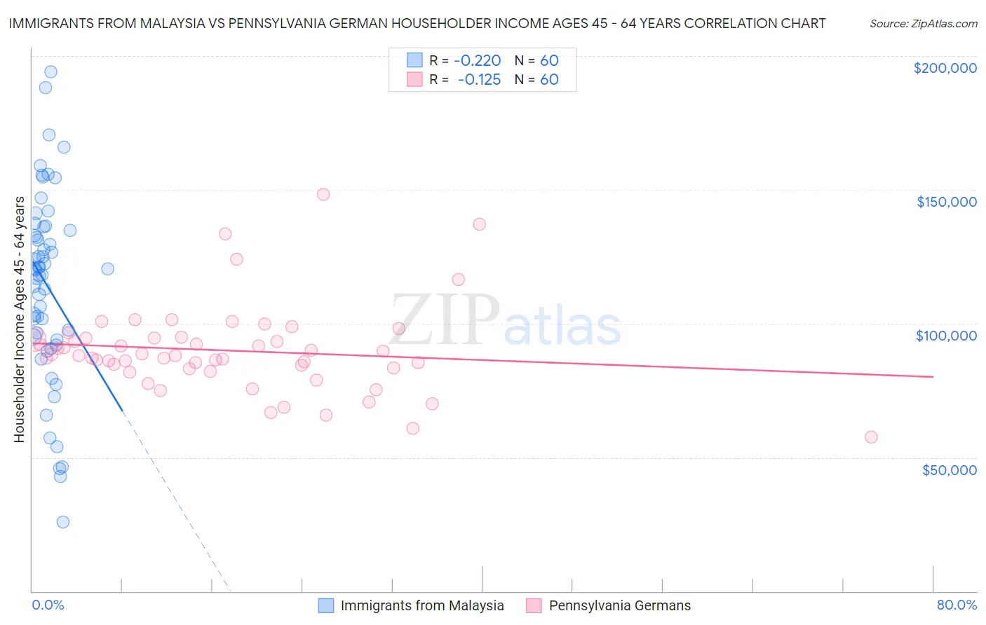 Immigrants from Malaysia vs Pennsylvania German Householder Income Ages 45 - 64 years