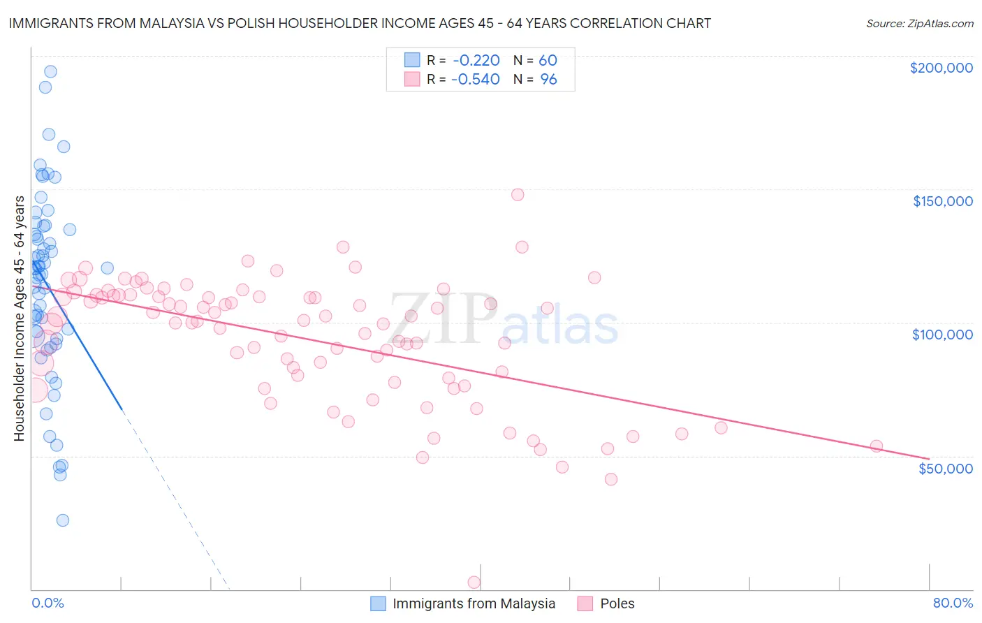 Immigrants from Malaysia vs Polish Householder Income Ages 45 - 64 years