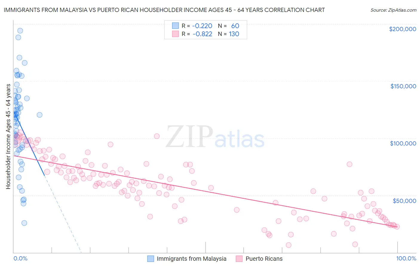 Immigrants from Malaysia vs Puerto Rican Householder Income Ages 45 - 64 years