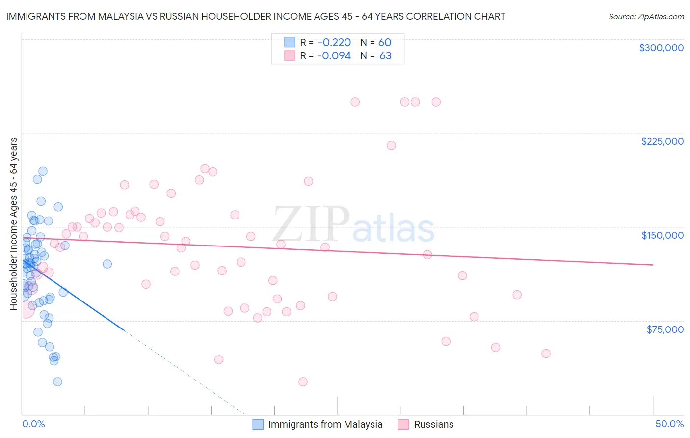 Immigrants from Malaysia vs Russian Householder Income Ages 45 - 64 years