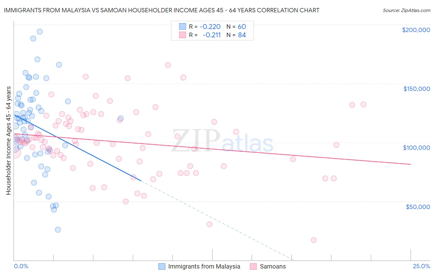 Immigrants from Malaysia vs Samoan Householder Income Ages 45 - 64 years