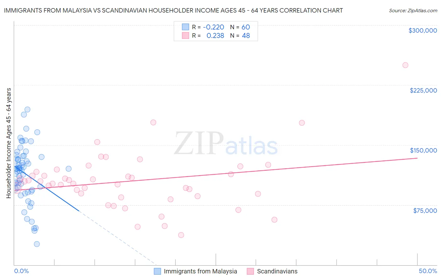 Immigrants from Malaysia vs Scandinavian Householder Income Ages 45 - 64 years