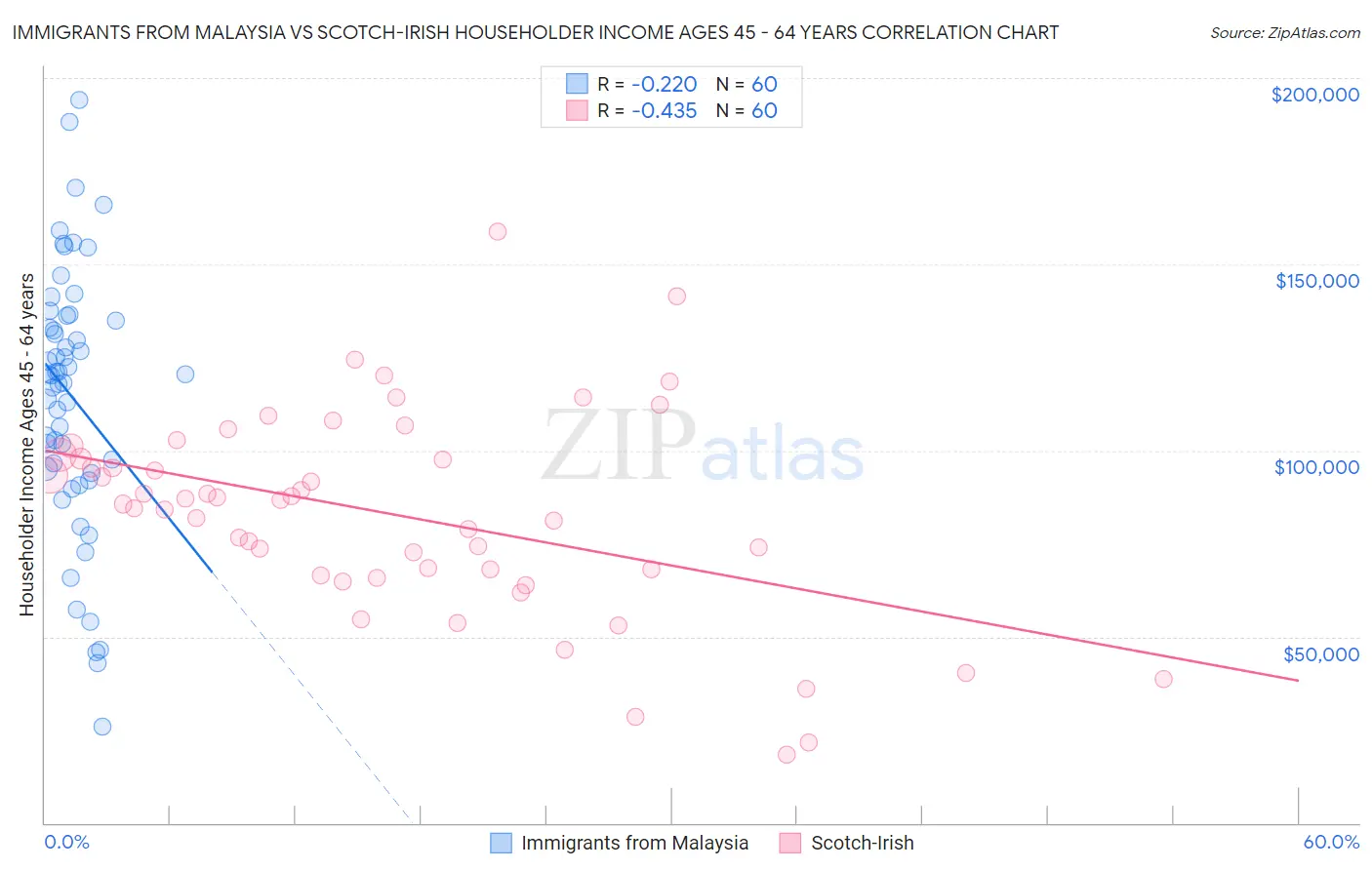 Immigrants from Malaysia vs Scotch-Irish Householder Income Ages 45 - 64 years