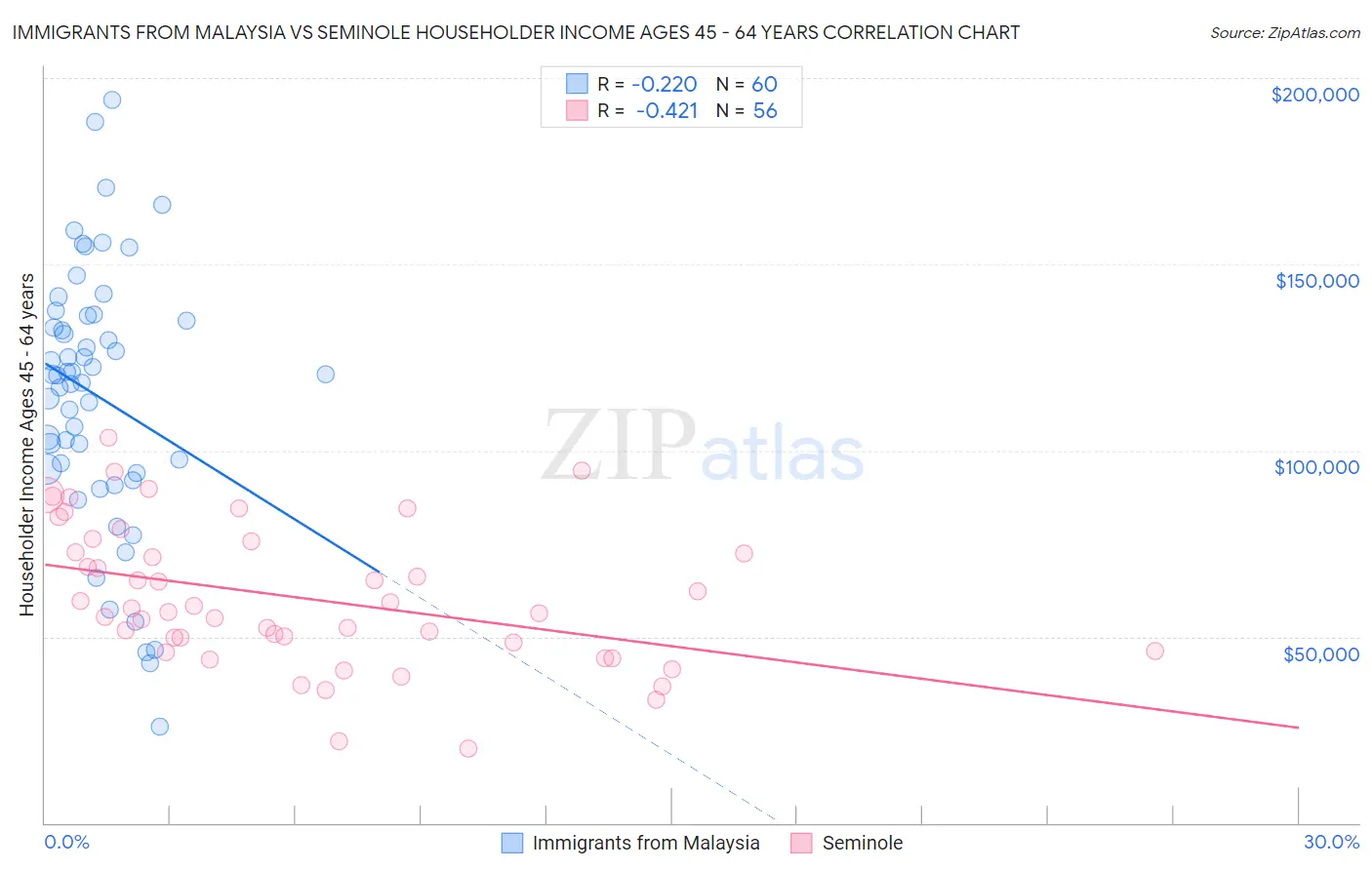Immigrants from Malaysia vs Seminole Householder Income Ages 45 - 64 years