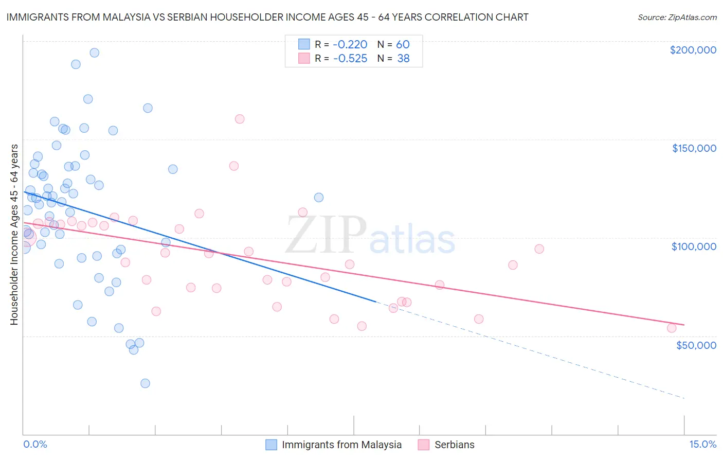 Immigrants from Malaysia vs Serbian Householder Income Ages 45 - 64 years