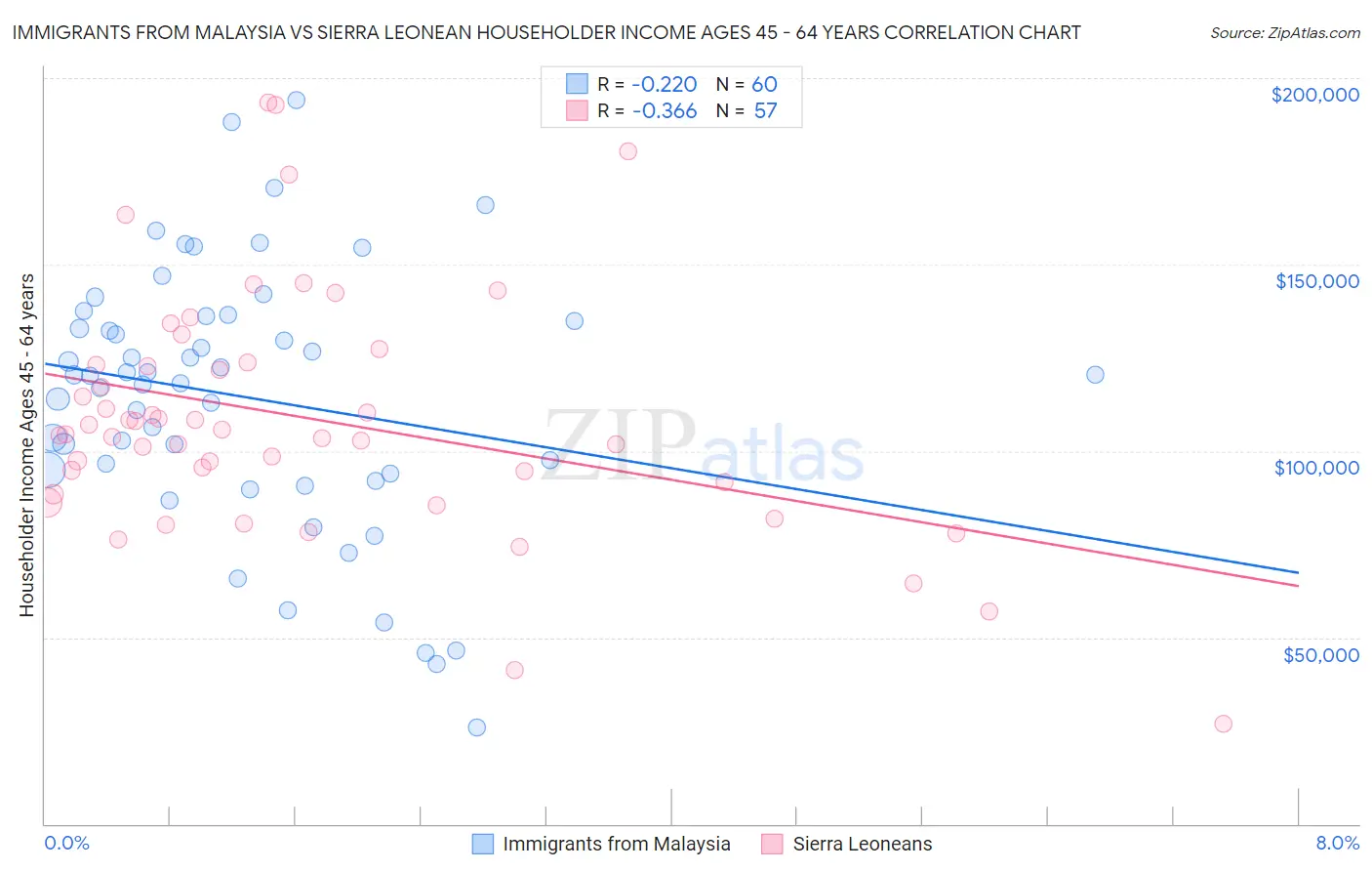 Immigrants from Malaysia vs Sierra Leonean Householder Income Ages 45 - 64 years